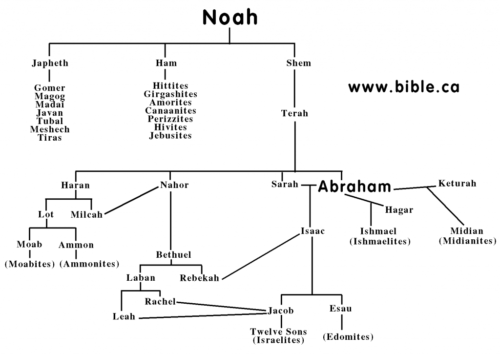 ancient history, bible history, Noah family tree, Abraham family tree, genealogy 
