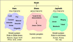 ancient history, bible history, Noah family tree, genealogy, Noah’s sons, Table of Nations