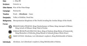 Army of God, ancient history, Bible history, war history, Battle of Siddim