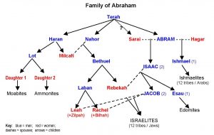 bible timeline, world history timeline, ancient history, Abraham family tree, Abraham genealogy