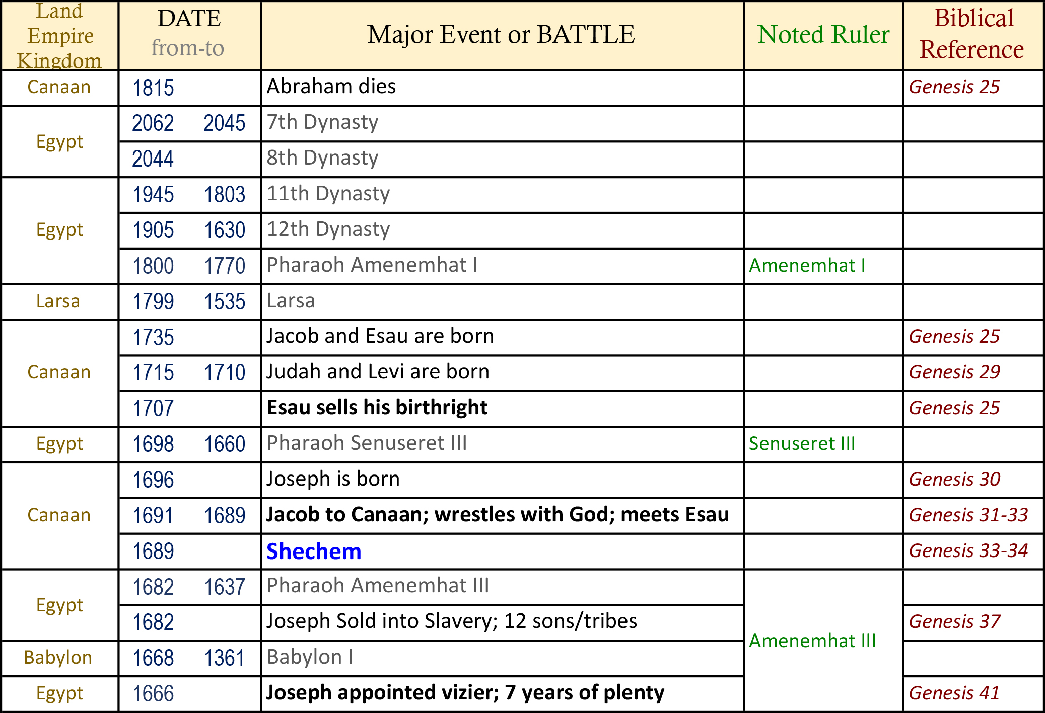 bible timeline with world history