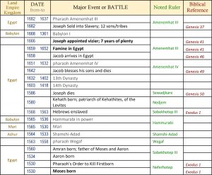 bible timeline, world history timeline, ancient history, bible history, religious wars, military history