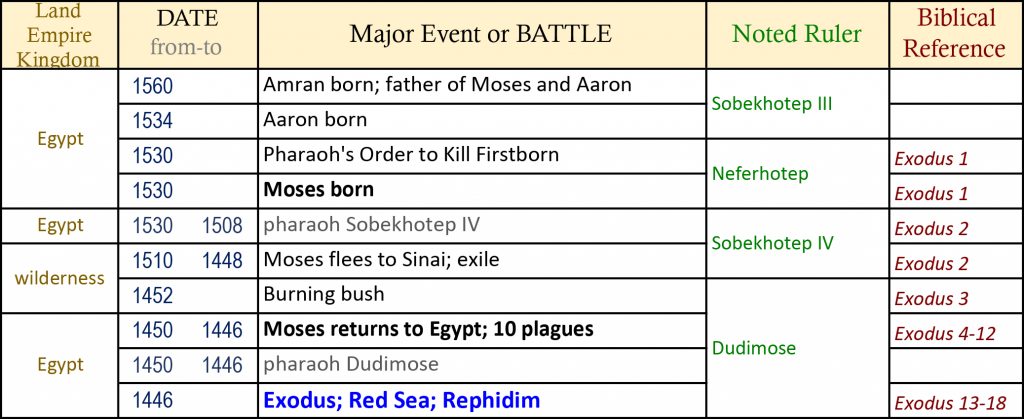 bible timeline, world history timeline, ancient history, Bible history, religious wars, military history
