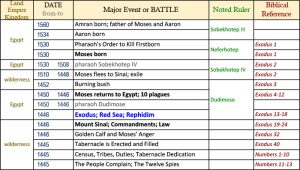 bible timeline, world history timeline, ancient history, Bible history, religious wars, military history, events in history, war timeline, ancient Egypt, Bible battles, RED SEA CROSSING, Exodus 14, Escape from Egypt, Egyptian Chariots Drown, God delivers the Hebrews