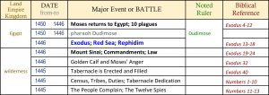 bible timeline, world history timeline, ancient history, bible history, religious wars, military history