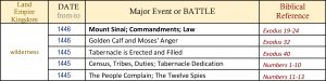 bible timeline, world history timeline, ancient history, Bible history, 40 years in the Wilderness