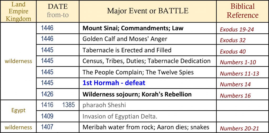 bible timeline, world history timeline, ancient history, bible history, religious wars, military history