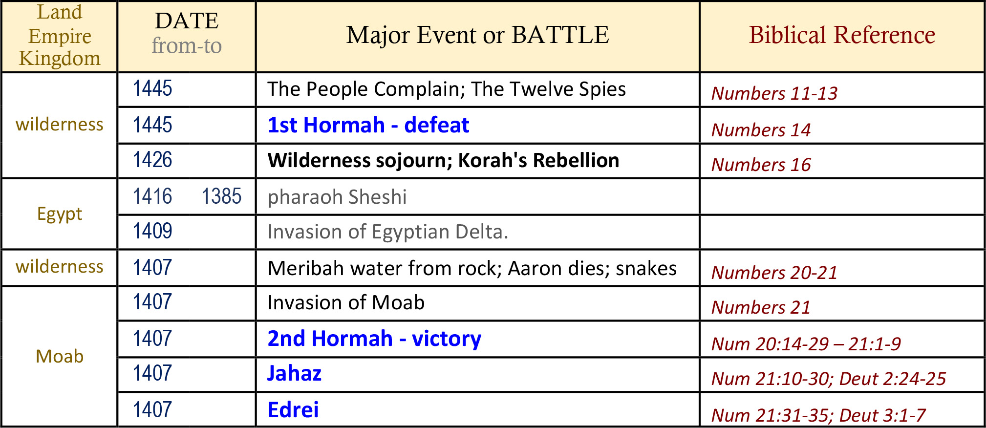 Bible Battles Victory At Hormah Arad Destroyed Promised Land