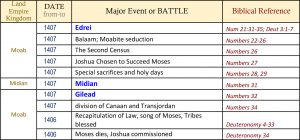 bible timeline, world history timeline, ancient history, Bible history, religious wars, military history
