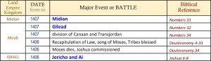 bible timeline, world history timeline, ancient history, Bible history, religious wars, military history