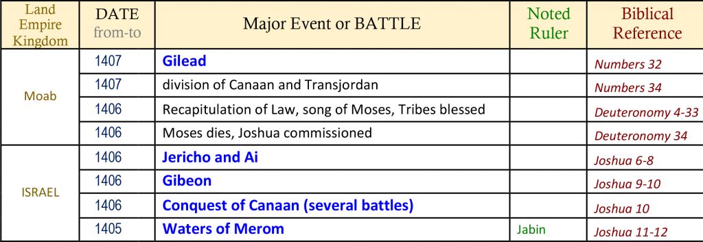 bible timeline, world history timeline, ancient history, Bible history, religious wars, military history, events in history, war timeline, Battle of Ai, Joshua 7, Joshua 8