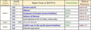 bible timeline, world history timeline, ancient history, Bible history, religious wars, military history, events in history, war timeline, Battle of Waters of Merom, Joshua 11, Northern Kings; King Jabin of Hazor; Canaan North Campaign
