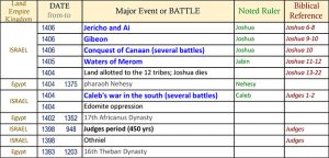 bible timeline, world history timeline, ancient history, Bible history, religious wars, military history, events in history, war timeline, Allotment PROMISED LAND, Conquest of Canaan, 12 Tribes Land Division, Israelite Settlements, Joshua 13
