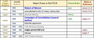 bible timeline, world history timeline, ancient history, Bible history, religious wars, military history, events in history, war timeline, ancient warfare, Bible battles, Occupation of Canaan, Occupation of the Promised Land, death of Joshua, Judges 1-2