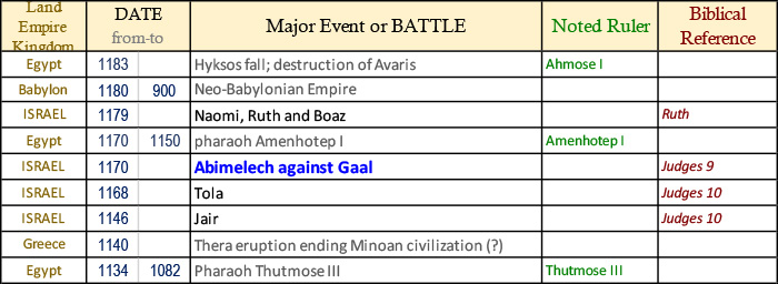 Bible Battles | ABIMELECH AGAINST GAAL | Judges 9; Abimelech 70