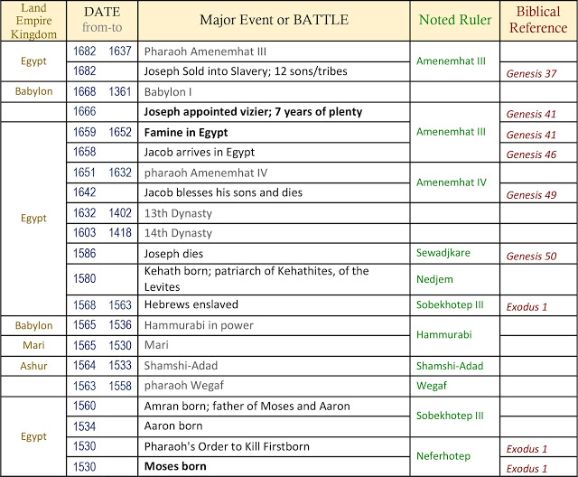 11.12timelineFamilyBreakup - Gods War Plan | Best Bible Battles & War ...